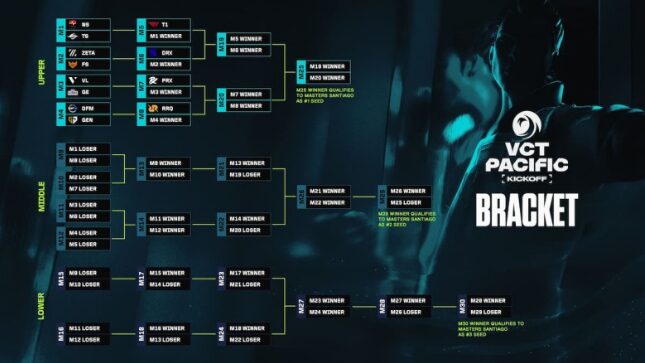 Jadwal VCT Pacific Kickoff Hari Ini 7 Februari 2026 WIB: DRX vs ZETA, Global Esports vs Gen.G