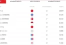 Update Ranking BWF Terbaru Mei 2026: Posisi Jonatan Christie dan Dampak Thomas Cup